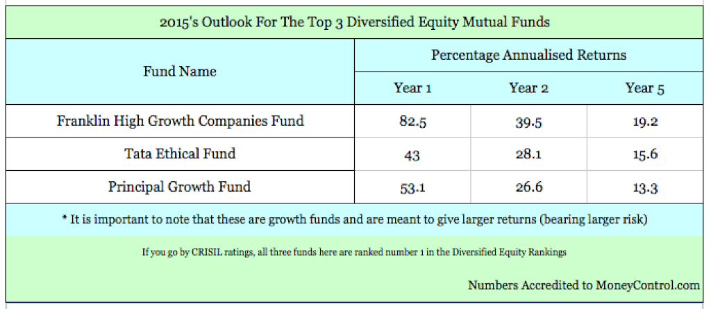 Your Equity Diversified Mutual Fund Picks For 2015