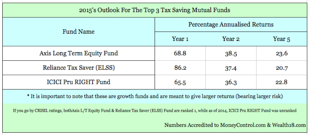 Your Tax Saving Mutual Fund Picks For 2015